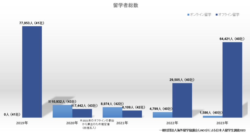 JAOSによる日本人留学生調査2023