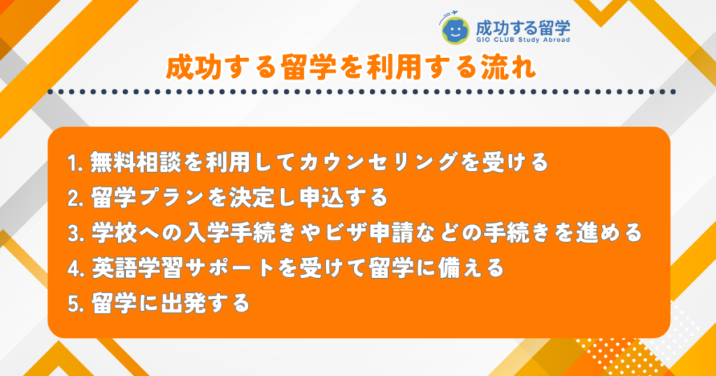 成功する留学　流れ